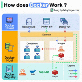一图看懂Docker如何工作的？