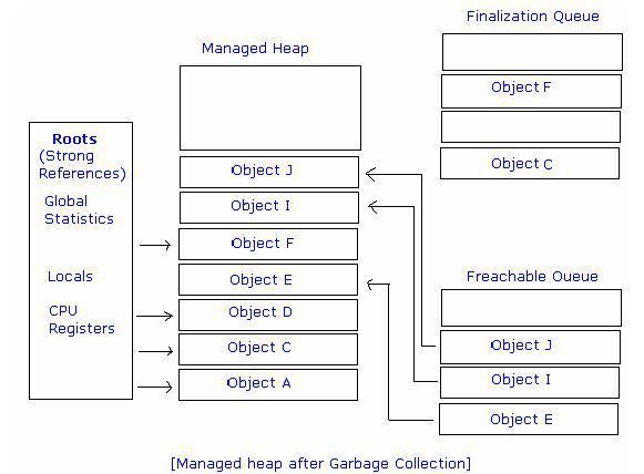C#开发三个重要的内存区域：托管堆内存、非托管堆内存和栈内存