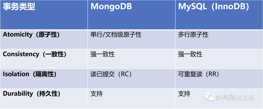 MySQL与MongoDB，该如何做技术选型？
