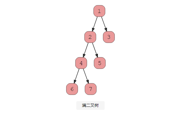 用 Java 深入研究树，你了解多少？