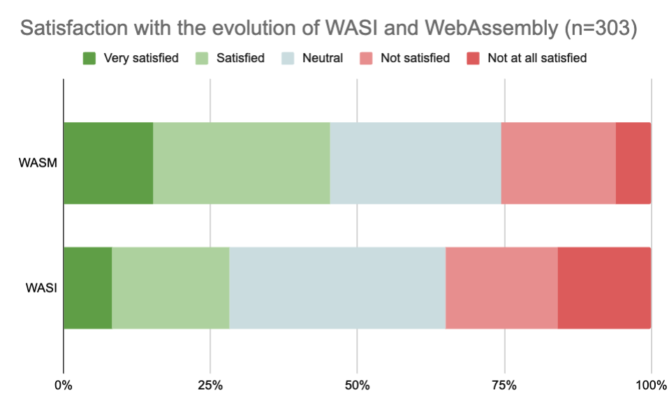 2023年 WebAssembly 现状，结果揭晓真的很吸引人！