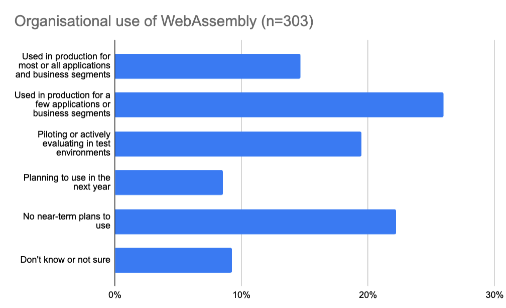 2023年 WebAssembly 现状，结果揭晓真的很吸引人！