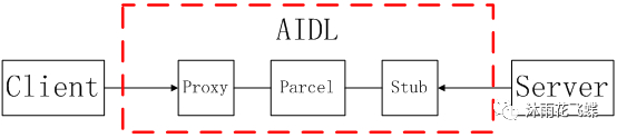 AIDL在Android应用程序中的重要作用