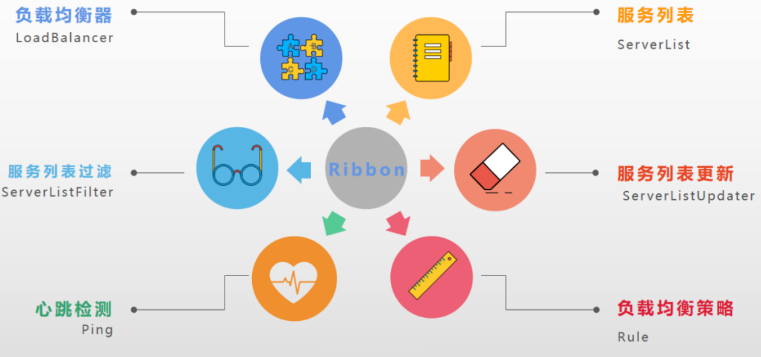 SpringCloud OpenFeign整合Ribbon实现负载均衡及源码分析
