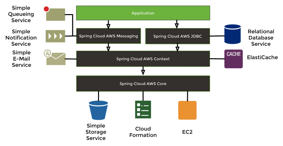 十个使用Spring Cloud和Java创建微服务的实践案例