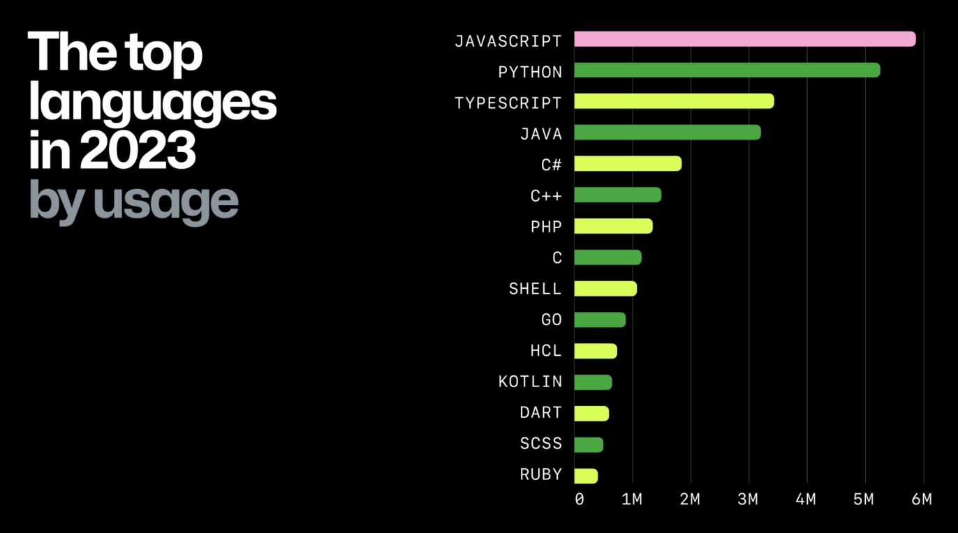 GitHub：程序员正积极使用 AI 编程、JavaScript 语言依然最流行