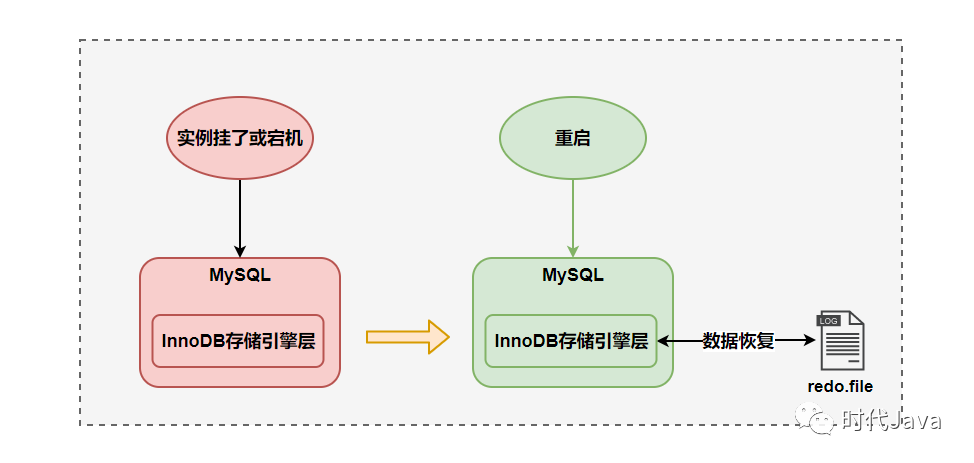 详解 MySQL 三种日志 ( binlog、redo log 和 undo log ) 及其作用
