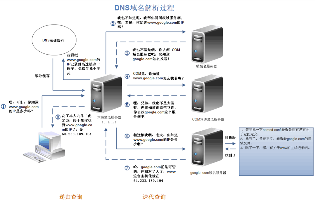 DNS域名解析的过程是怎样的？