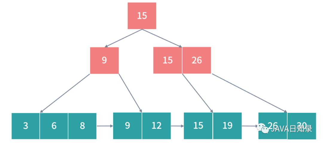 MySQL 中 B 树和 B+ 树的区别？