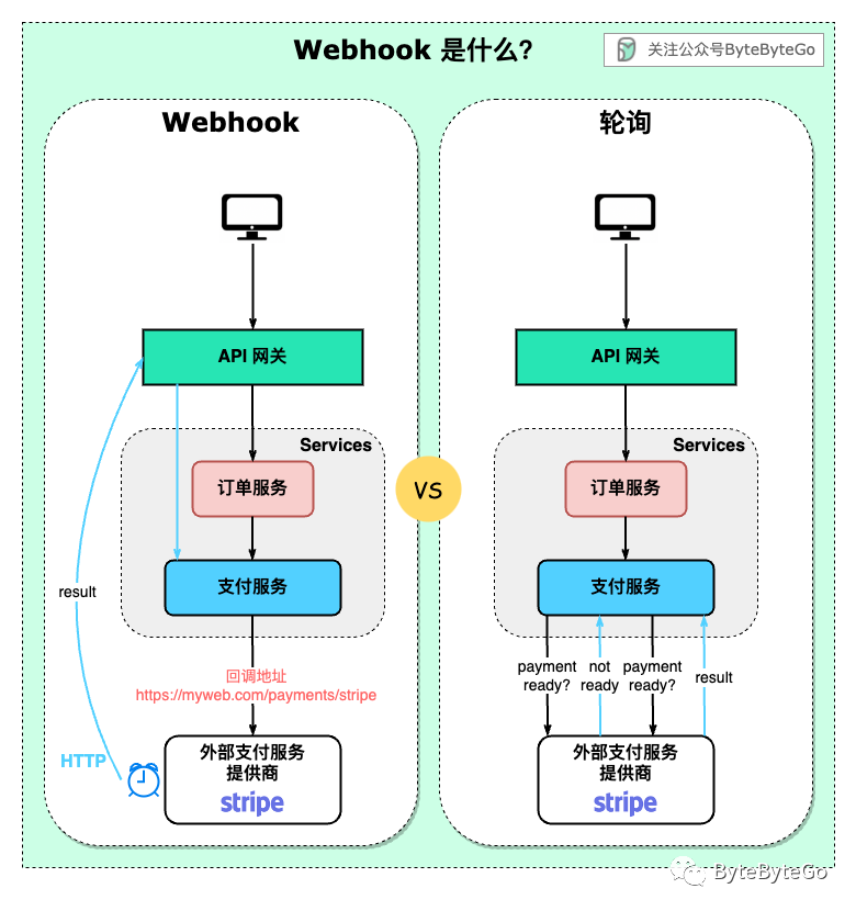 调用三方服务为什么要使用 Webhook？
