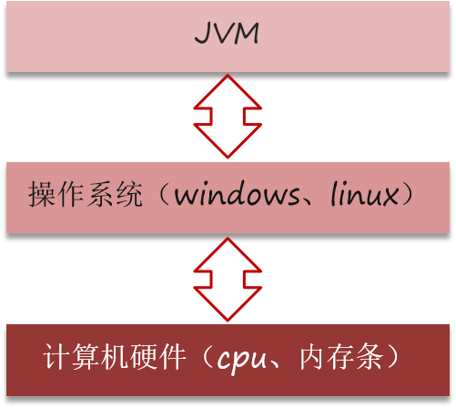 JVM由那些部分组成，运行流程是什么？