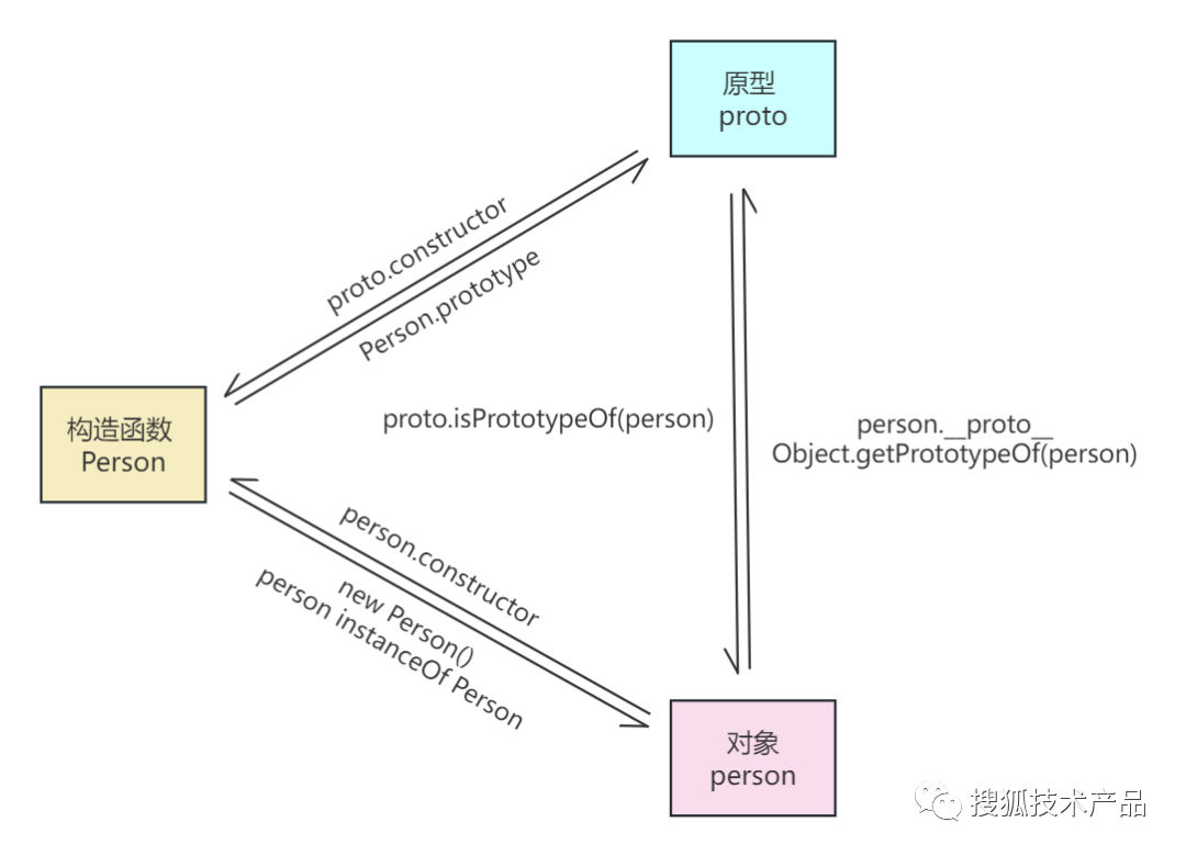 深度解读 JS 构造函数、原型、类与继承