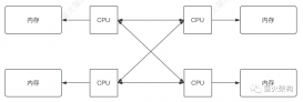 NUMA架构：CPU和内存性能瓶颈的终结者！