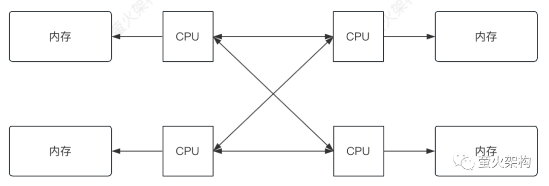 NUMA架构：CPU和内存性能瓶颈的终结者！