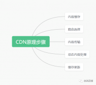 聊聊什么是CDN，这些特点你都了解吗？