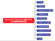 Spring Boot + MyBatis-Plus 实现 MySQL 主从复制动态数据源切换
