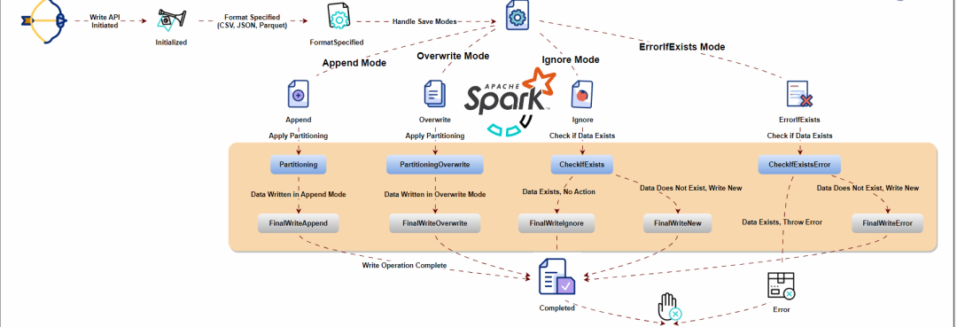 ​理解 Spark 写入 API 的数据处理能力