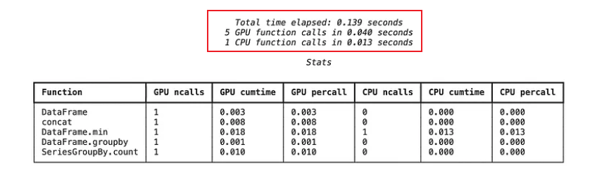 又一数据处理神器，通过GPU加速Pandas性能！
