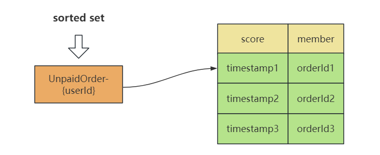 Redis 如何为 List/Set/Hash 的元素设置单独的过期时间