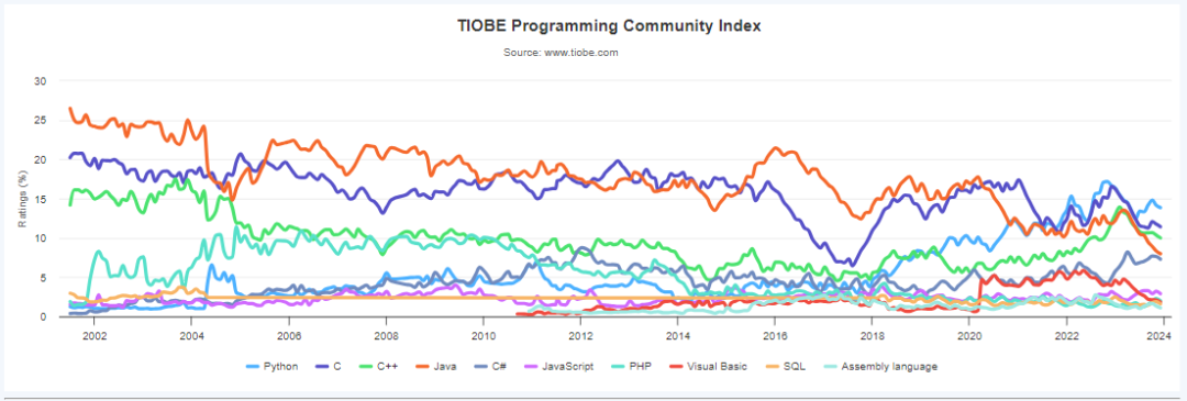 12月TIOBE编程语言：PHP稳居第七位，继续前行！