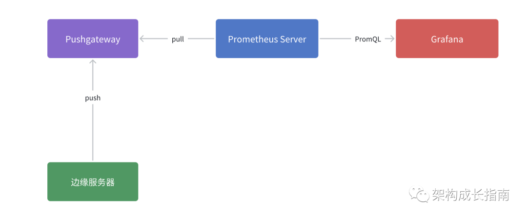 克服网络障碍：Prometheus如何通过间接方式采集目标服务数据