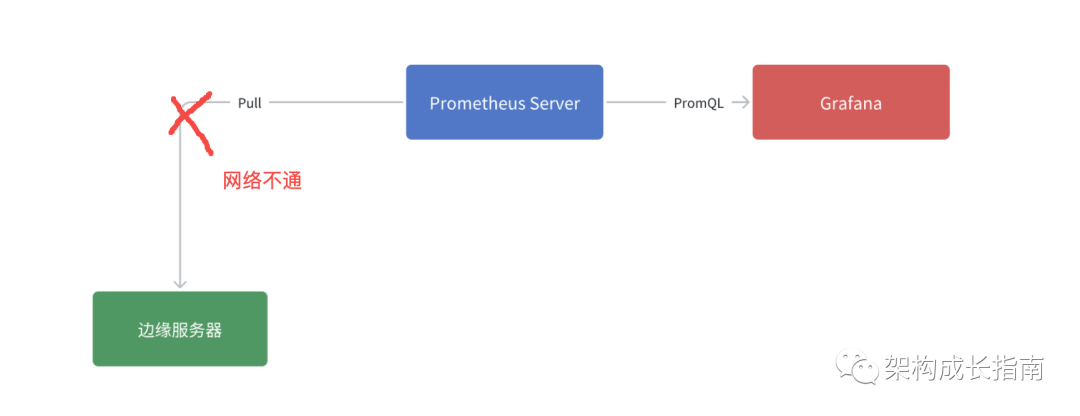 克服网络障碍：Prometheus如何通过间接方式采集目标服务数据