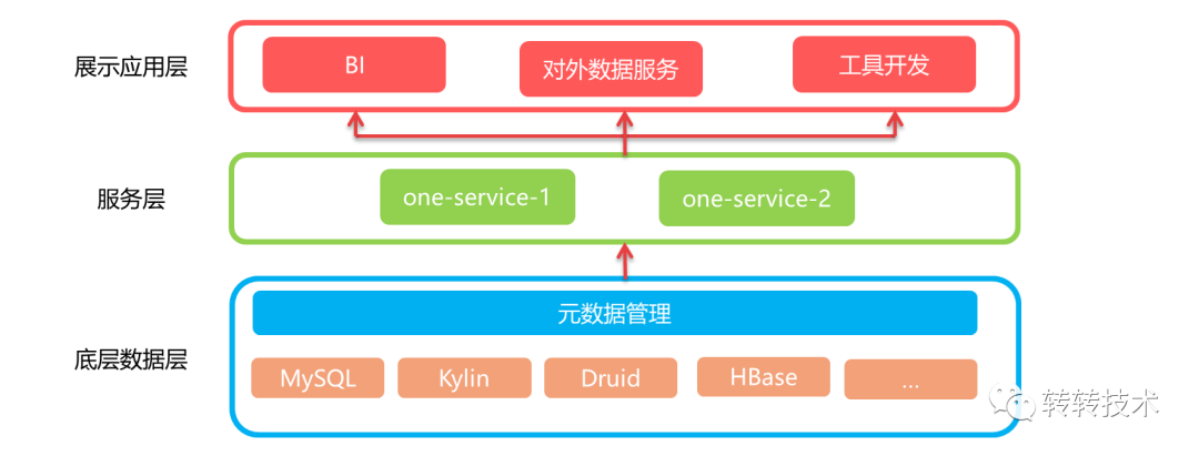 转转One-Service数据服务体系建设