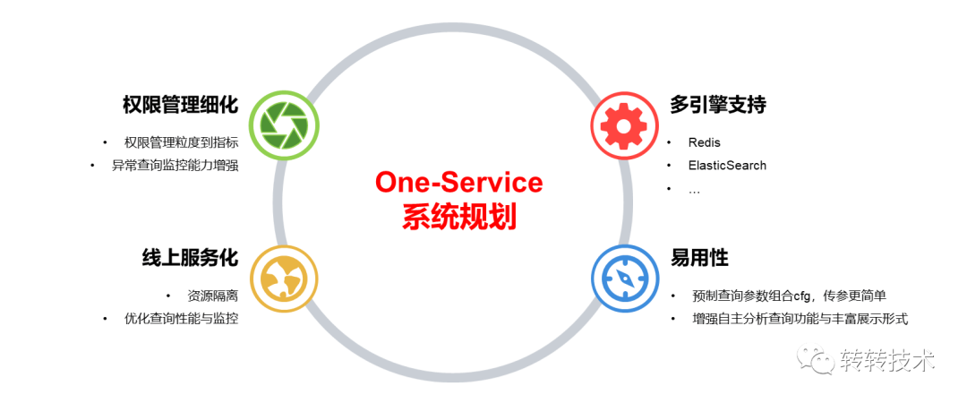 转转One-Service数据服务体系建设