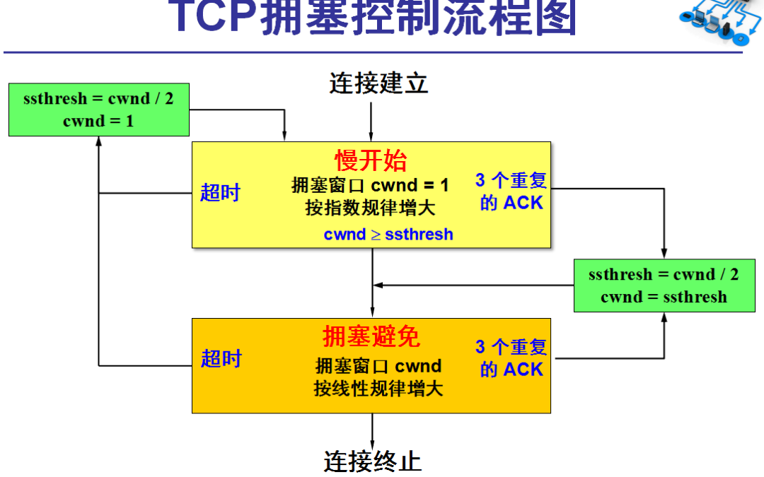 TCP的拥塞控制是如何实现的？
