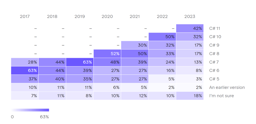 JetBrains 发布 2023 年 C# 开发者主要趋势