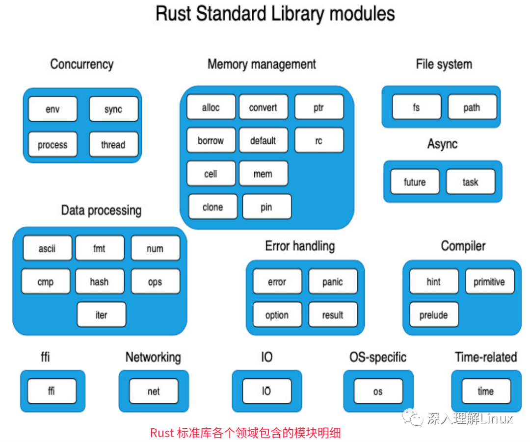 Linux的层级架构与Rust的主要模块crate总结，值得转发收藏