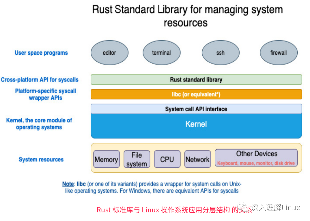 Linux的层级架构与Rust的主要模块crate总结，值得转发收藏