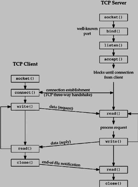 UNIX Socket：不同进程之间能够直接交换数据进行进程间通信（IPC）