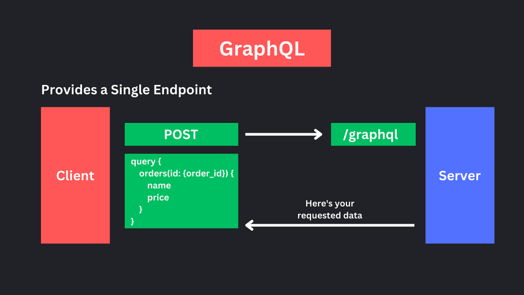 构建 Web API 的两种流行选择：REST vs GraphQL