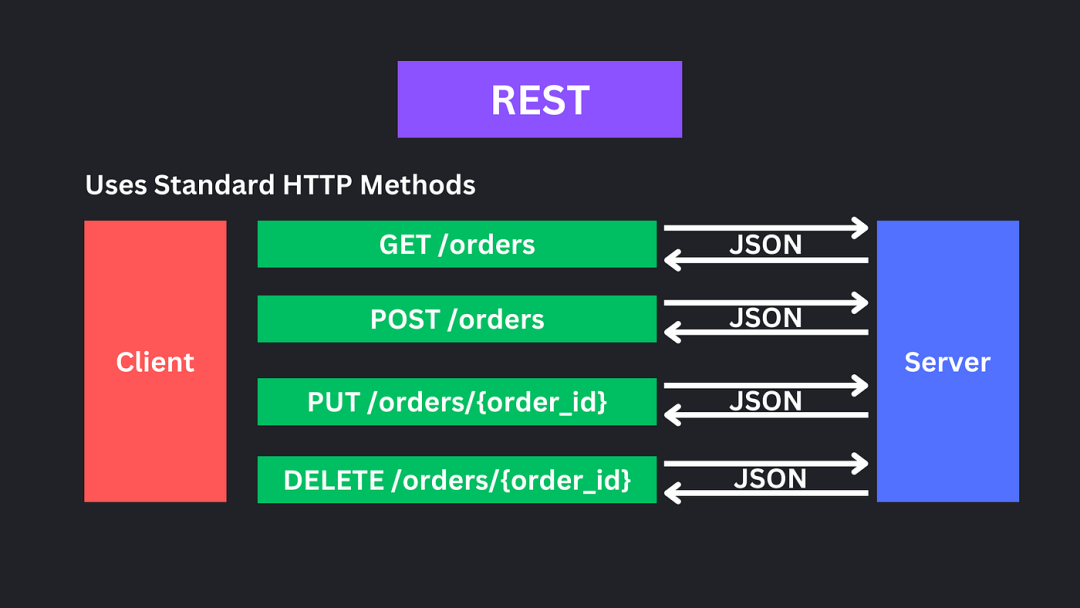 构建 Web API 的两种流行选择：REST vs GraphQL
