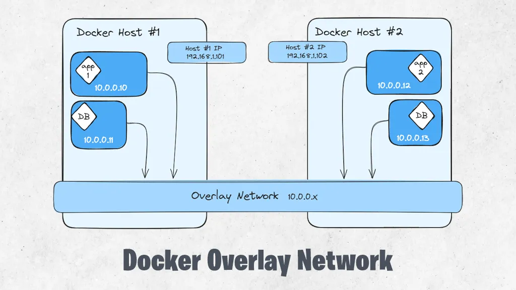 详解五种Docker容器的网络模式