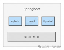 Spring Boot：如何快速集成Mybatis和Thymeleaf