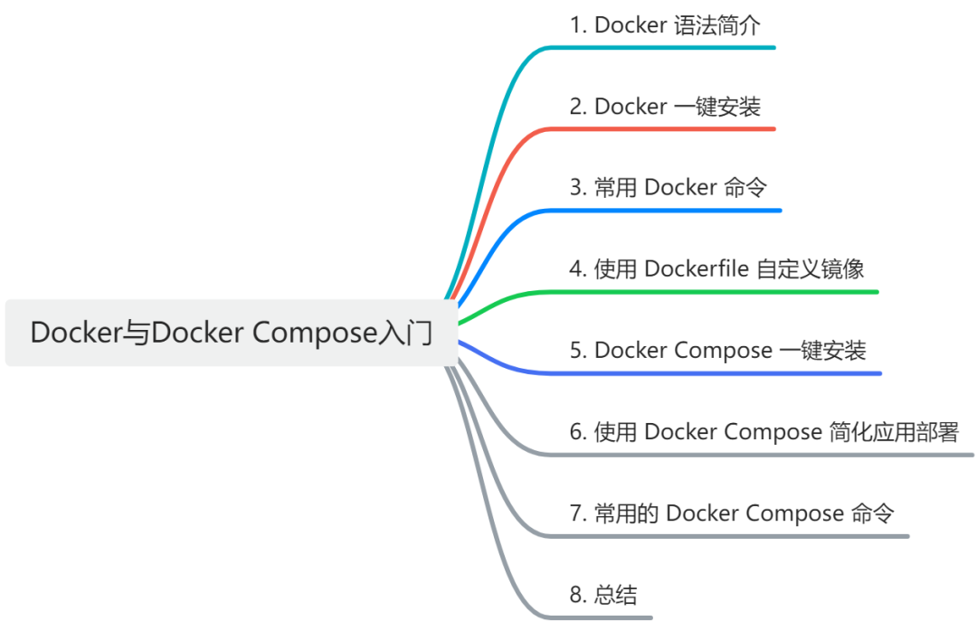 Docker与Docker Compose入门：释放你应用部署的威力