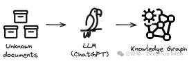 四种通过LLM进行文本知识图谱的构建方法对比介绍