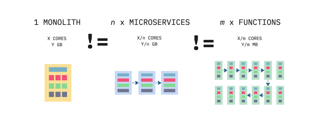 单体架构、微服务和无服务器架构