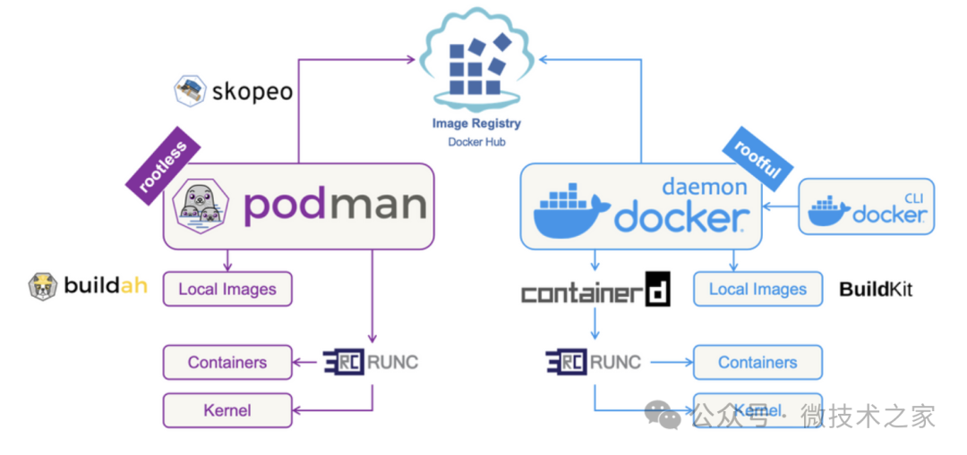 从 Docker 到 Podman：开源、高效且可靠