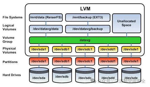 如何对Linux的默认LVM空间进行扩容