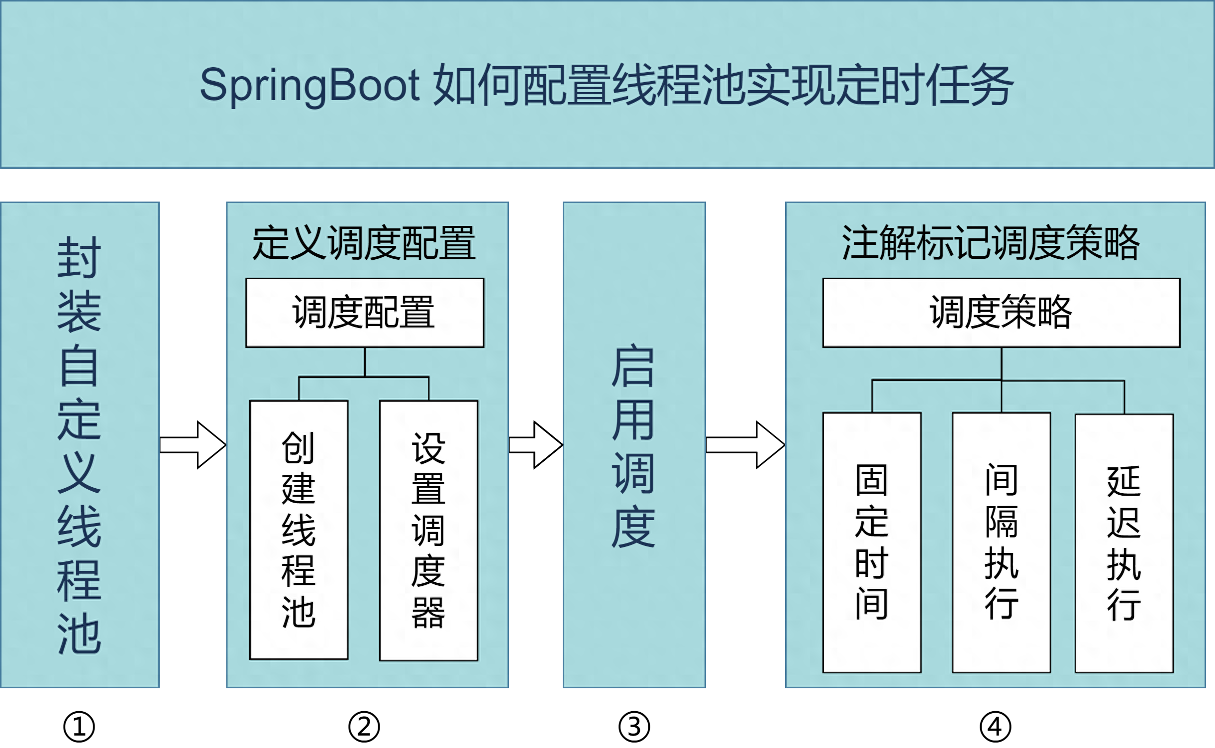 springboot-如何配置线程池实现定时任务