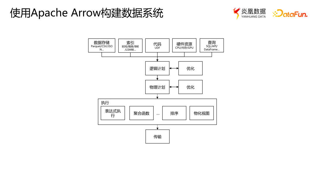 如何从0-1使用 Apache Arrow 构建新数据系统