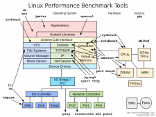 Linux 性能基准测试工具及测试方法
