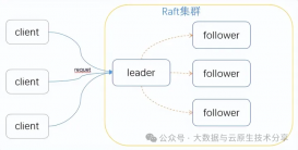 深度解析 Raft 协议与 KRaft 实战演示