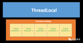面试官问：ThreadLocal中的键为什么是弱引用？