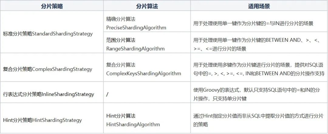 Sharding-JDBC源码解析与vivo的定制开发