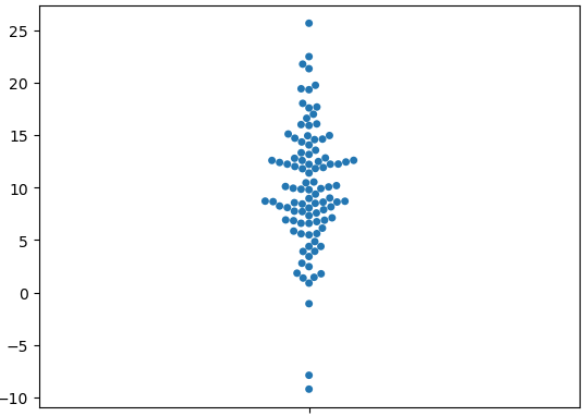 利用python绘制蜂群图的示例代码