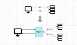 Nginx 一网打尽：动静分离、压缩、缓存、黑白名单、跨域、高可用、性能优化...